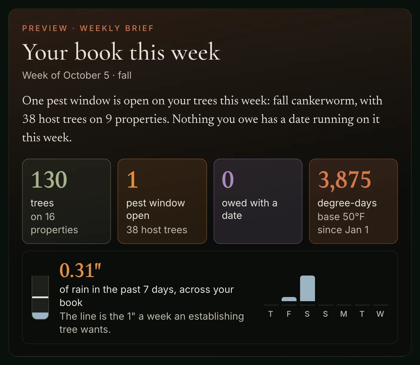 The top of the ArbKeep weekly brief for the week of October 5: one pest window open, fall cankerworm, with 38 host trees on 9 properties; four numbers for trees, open pest windows, things owed with a date, and 3,875 degree-days; and a rain gauge reading 0.31 inches in the past seven days against the one inch a week an establishing tree wants