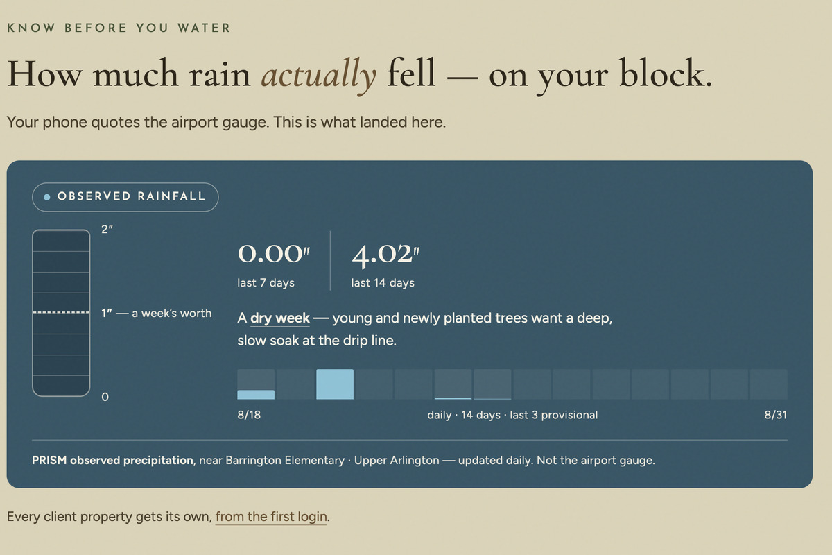 The public rainfall read on the Upper Arlington Tree Co. site — observed rainfall of 0.00 inches over seven days and 4.02 inches over fourteen, with a dry-week flag