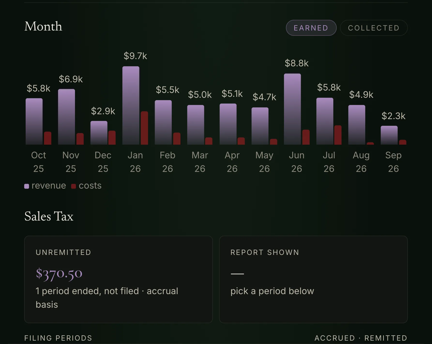 ArbKeep Pro Money on a desktop: revenue against costs by month, and the sales-tax filing periods with what is still unremitted