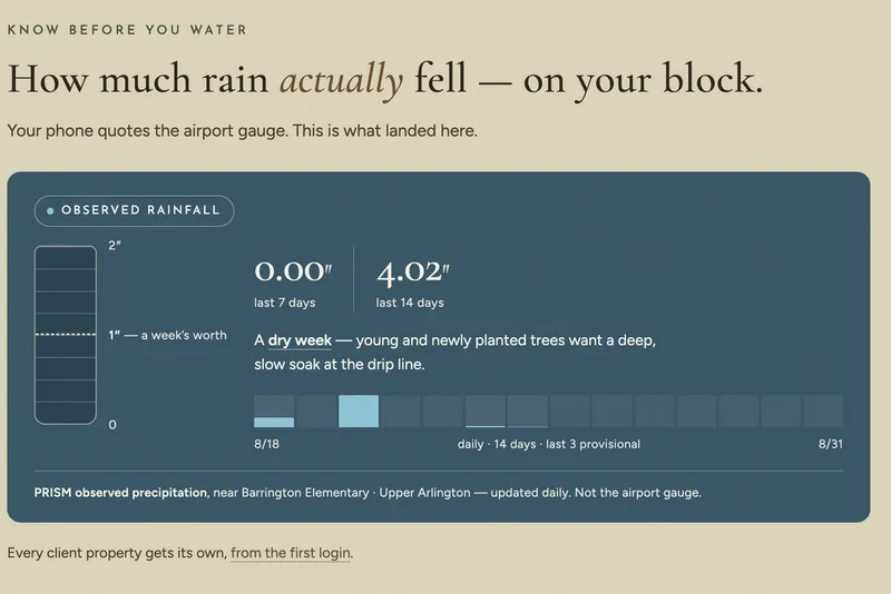 An observed-rainfall card for one block: 0.00 inches over the last 7 days, 4.02 inches over 14, and a dry-week note to give young trees a deep, slow soak