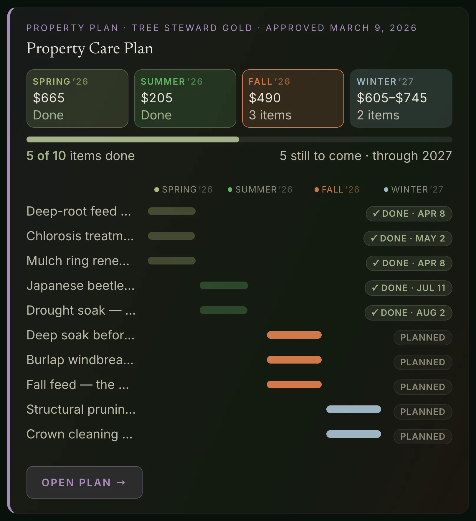 The homeowner's care plan: four seasons, five items done and five still to come