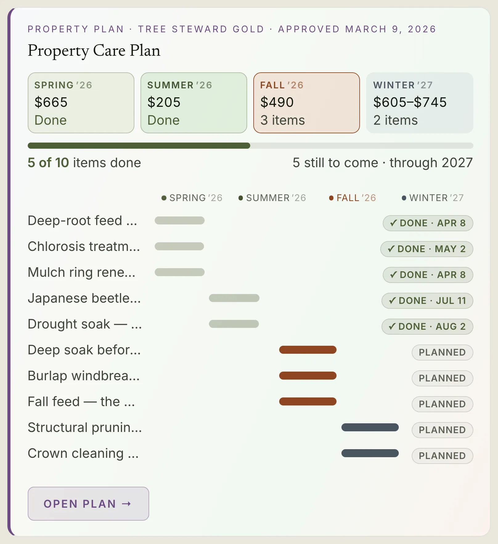 The same care plan in sun mode